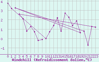Courbe du refroidissement olien pour Belfort-Dorans (90)