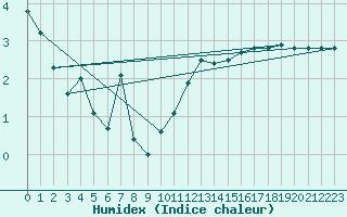 Courbe de l'humidex pour Guret (23)