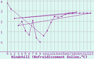 Courbe du refroidissement olien pour Guret (23)