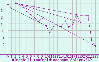 Courbe du refroidissement olien pour Grenoble/St-Etienne-St-Geoirs (38)