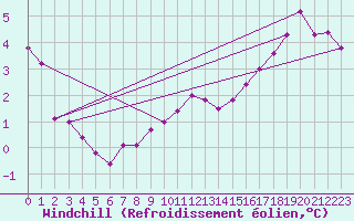 Courbe du refroidissement olien pour Lobbes (Be)