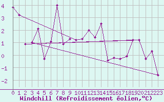 Courbe du refroidissement olien pour Capel Curig
