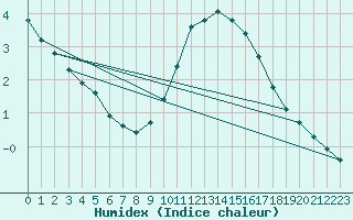 Courbe de l'humidex pour Sermange-Erzange (57)