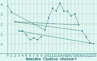 Courbe de l'humidex pour Saint-Amans (48)