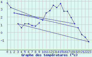 Courbe de tempratures pour La Beaume (05)