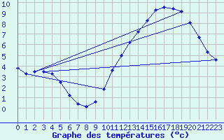 Courbe de tempratures pour Sandillon (45)