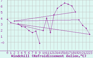 Courbe du refroidissement olien pour Auxerre-Perrigny (89)