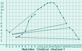 Courbe de l'humidex pour Wien Mariabrunn