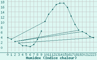 Courbe de l'humidex pour Ilanz