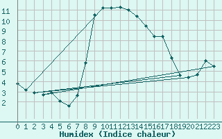 Courbe de l'humidex pour Petrosani