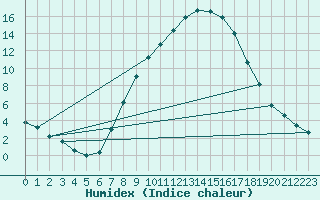 Courbe de l'humidex pour Angermuende