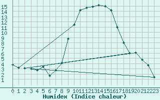 Courbe de l'humidex pour Aigen Im Ennstal
