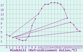 Courbe du refroidissement olien pour Mhleberg