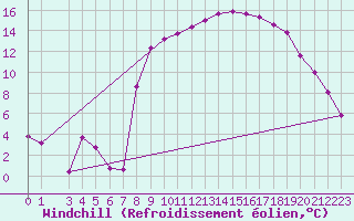 Courbe du refroidissement olien pour Chivenor