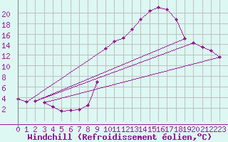 Courbe du refroidissement olien pour Bellefontaine (88)