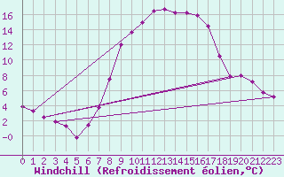 Courbe du refroidissement olien pour Windischgarsten