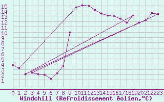 Courbe du refroidissement olien pour Figari (2A)