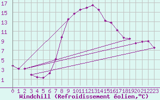 Courbe du refroidissement olien pour Ulrichen