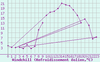 Courbe du refroidissement olien pour Tain Range