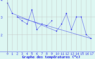 Courbe de tempratures pour Crackenback