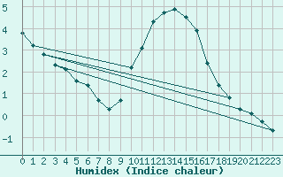 Courbe de l'humidex pour Valleroy (54)