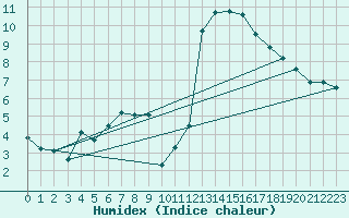 Courbe de l'humidex pour Lerida (Esp)