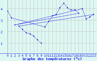 Courbe de tempratures pour Alpuech (12)