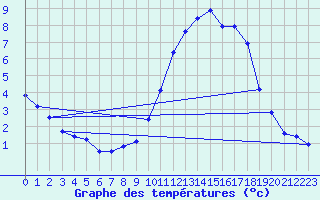 Courbe de tempratures pour Fains-Veel (55)