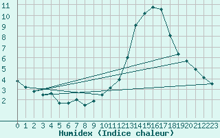 Courbe de l'humidex pour Sainte-Locadie (66)