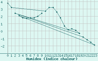 Courbe de l'humidex pour Mantsala Hirvihaara