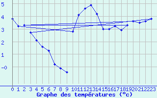 Courbe de tempratures pour Tesseboelle