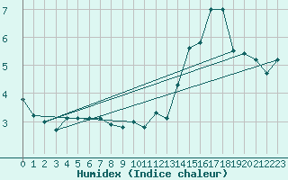 Courbe de l'humidex pour Grenoble/St-Etienne-St-Geoirs (38)