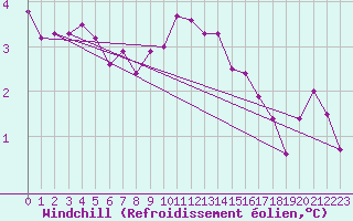 Courbe du refroidissement olien pour Cabauw Tower
