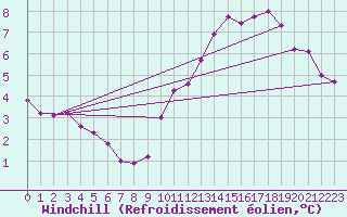 Courbe du refroidissement olien pour Courcouronnes (91)