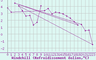 Courbe du refroidissement olien pour Arosa