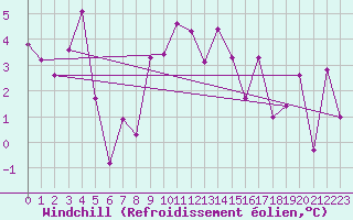Courbe du refroidissement olien pour Stoetten