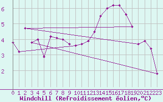 Courbe du refroidissement olien pour Montlimar (26)