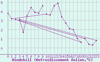 Courbe du refroidissement olien pour Brion (38)