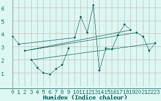 Courbe de l'humidex pour Ciudad Real (Esp)