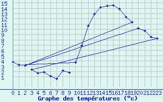 Courbe de tempratures pour Blus (40)