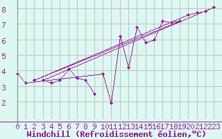 Courbe du refroidissement olien pour Villardeciervos