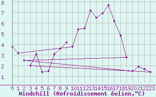 Courbe du refroidissement olien pour Col Des Mosses