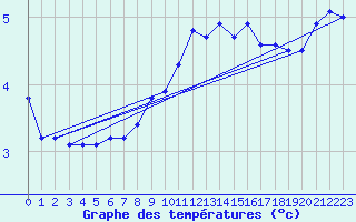 Courbe de tempratures pour Shoeburyness