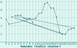 Courbe de l'humidex pour Creil (60)