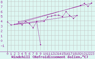 Courbe du refroidissement olien pour Saint-Etienne (42)