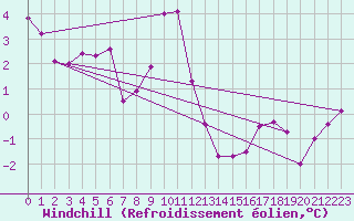 Courbe du refroidissement olien pour Lakatraesk