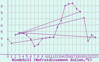 Courbe du refroidissement olien pour Puzeaux (80)