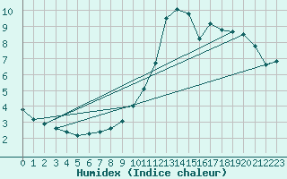 Courbe de l'humidex pour Ble / Mulhouse (68)