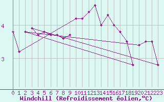 Courbe du refroidissement olien pour Biache-Saint-Vaast (62)