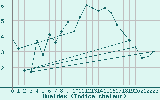 Courbe de l'humidex pour Storoen